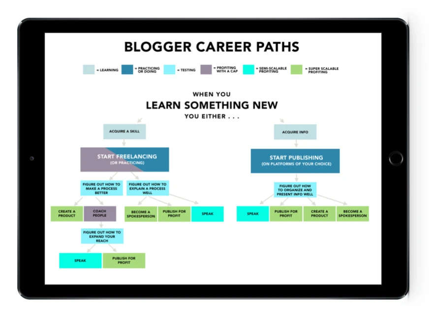 The 6 Blogging Career Paths